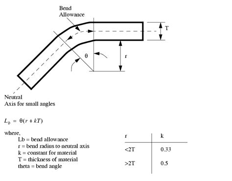 sheet metal bending angle formula